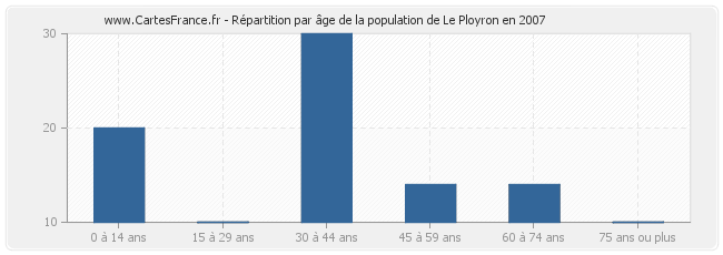 Répartition par âge de la population de Le Ployron en 2007